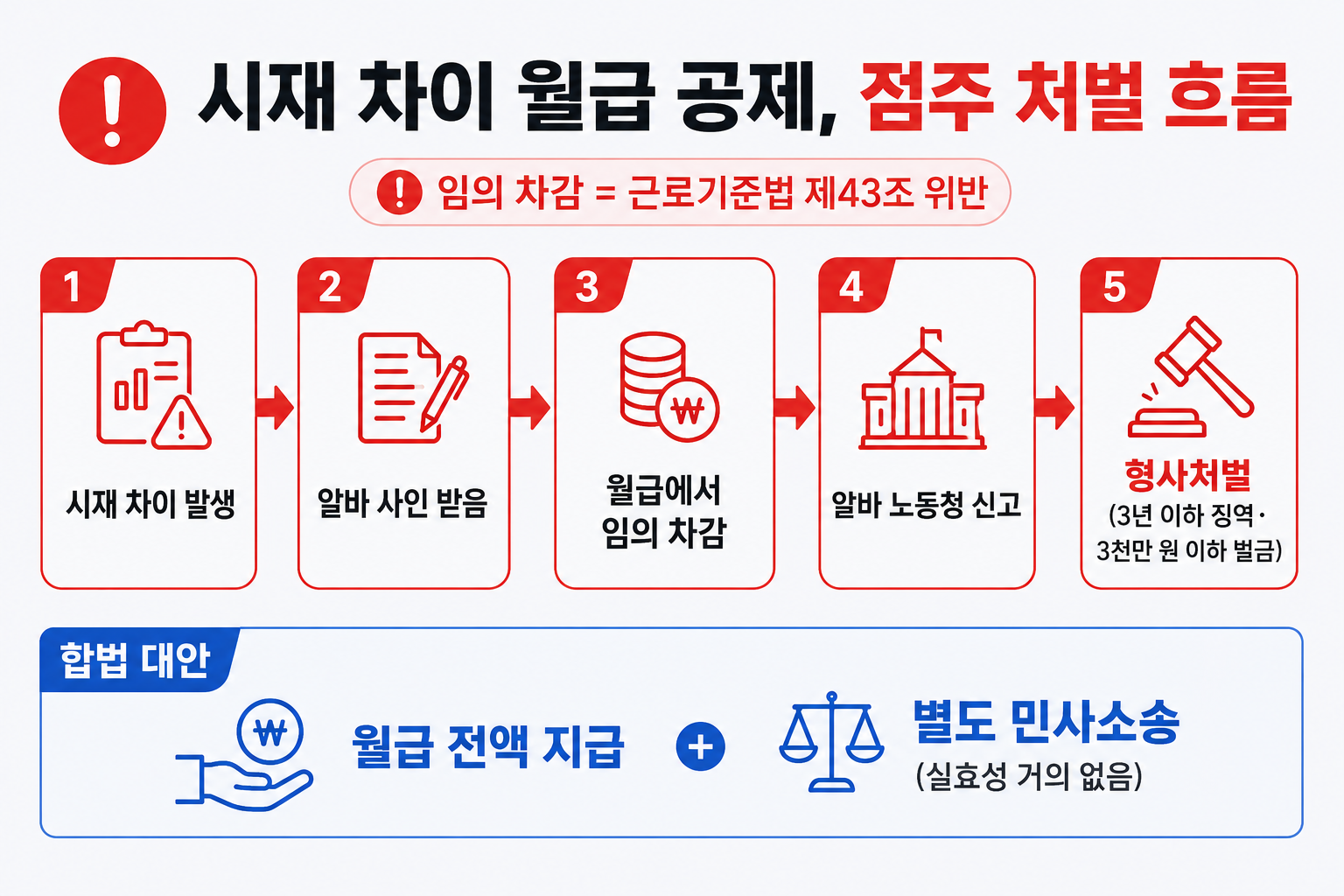 시재 차이 월급 공제 처벌 흐름 — 근로기준법 제43조 위반, 3년 이하 징역·3천만 원 이하 벌금