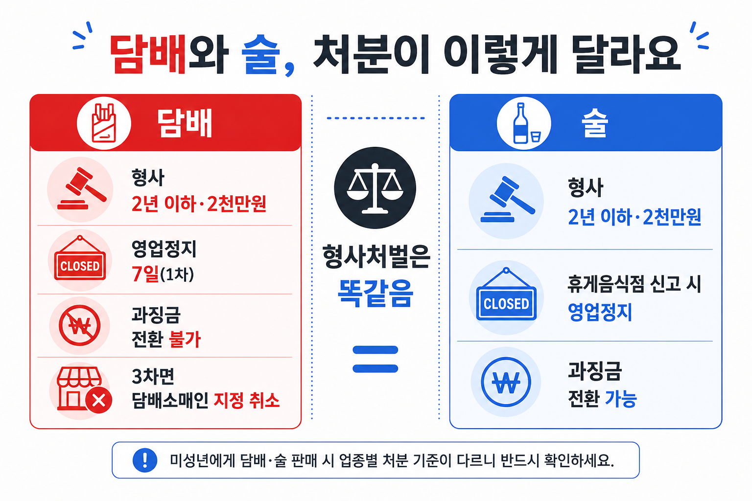 청소년 담배·술 판매 행정처분 차이
