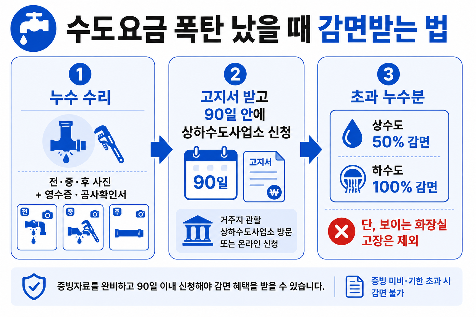 안 보이는 배관 누수는 90일 안에 신청하면 상당액을 돌려받아요. 보이는 양변기 고장은 감면 대상이 아니에요.