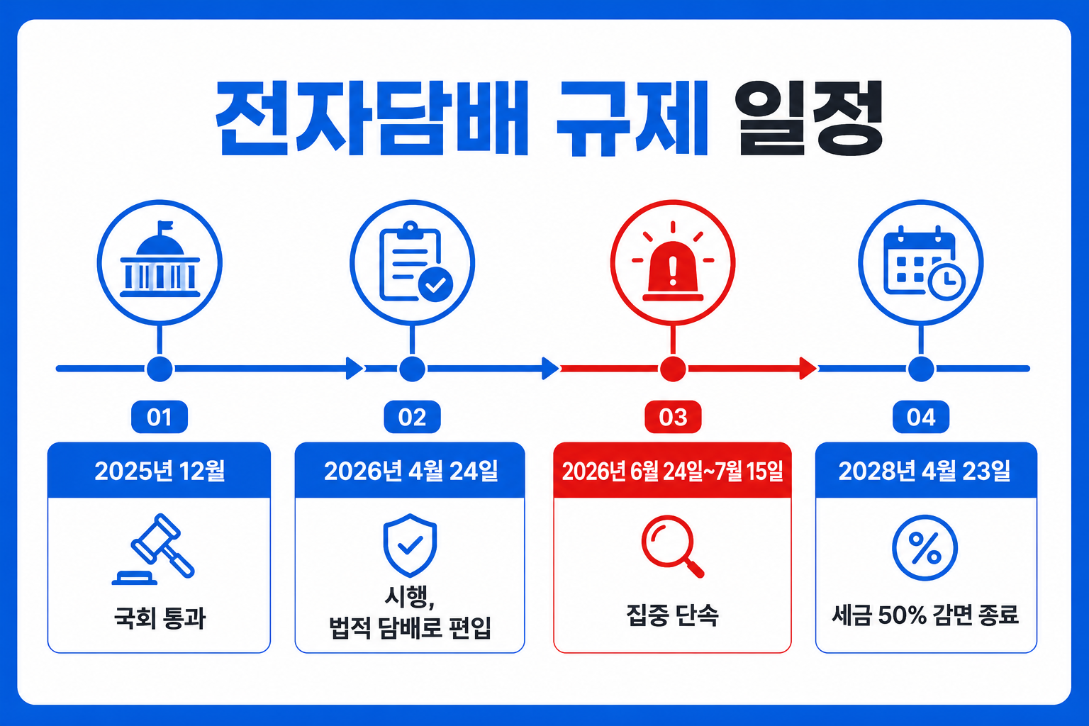 전자담배 규제 일정 타임라인, 2026년 시행부터 2028년 세금 감면 종료까지