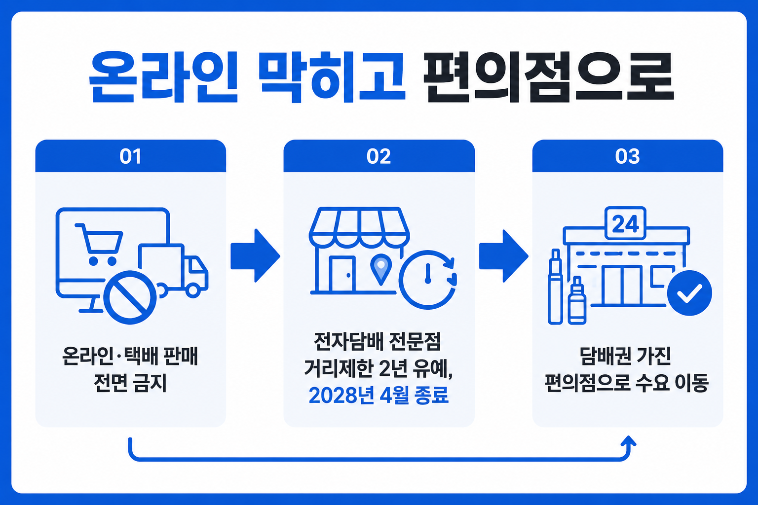전자담배 온라인 판매 금지로 편의점으로 수요가 이동하는 구조