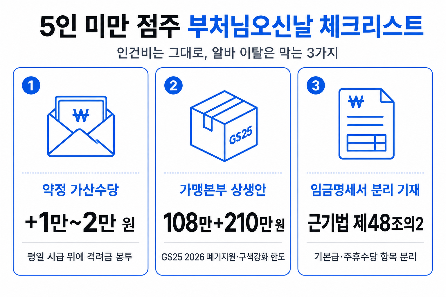 5인 미만 점주 부처님오신날 체크리스트 3가지 — 약정 가산수당 +1만~2만 원, 가맹본부 상생안 108만+210만 원, 임금명세서 분리 기재(근기법 제48조의2)