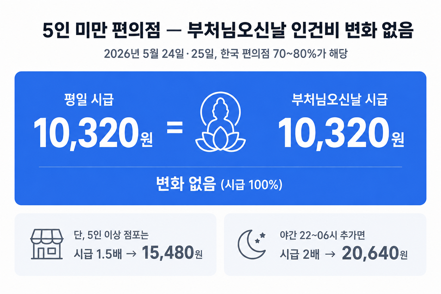 5인 미만 편의점 부처님오신날 인건비 변화 없음 — 평일 시급 10,320원 = 부처님오신날 시급 10,320원, 한국 편의점 70~80% 해당