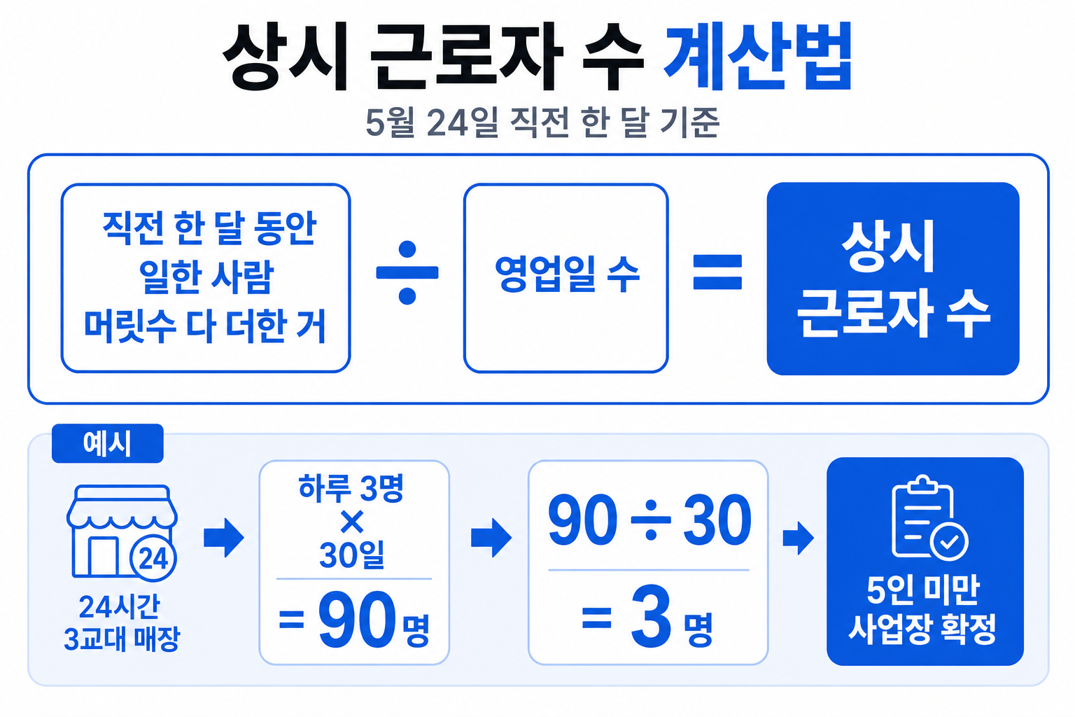 상시 근로자 수 계산법 — 직전 한 달 동안 일한 사람 머릿수 ÷ 영업일 수. 24시간 3교대 매장 예시: 90명 ÷ 30일 = 3명 → 5인 미만 사업장