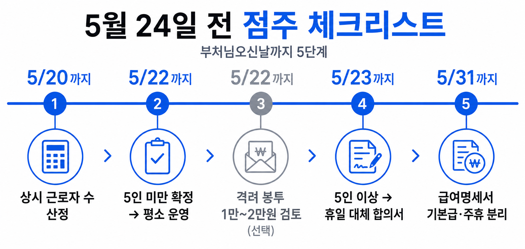 5월 24일 전 점주 체크리스트 5단계 — 상시 근로자 수 산정·5인 미만 확정·격려 봉투 검토·휴일 대체 합의서·급여명세서 분리
