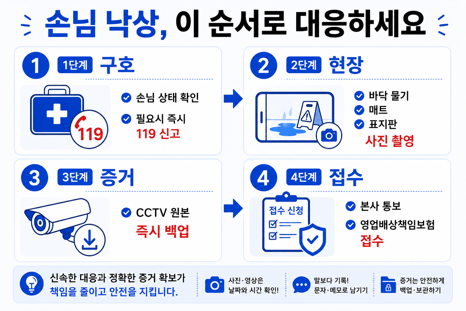 낙상 사고는 이 4단계 순서가 중요해요. 특히 CCTV 원본 백업이 점주 책임을 낮추는 열쇠예요.