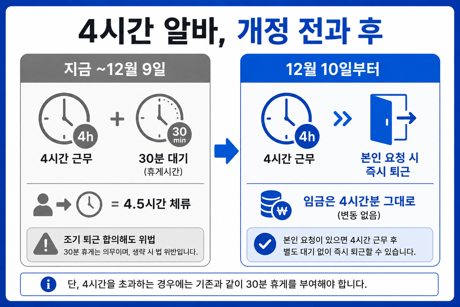 4시간 알바 휴게시간 개정 전후 사업장 체류시간 비교