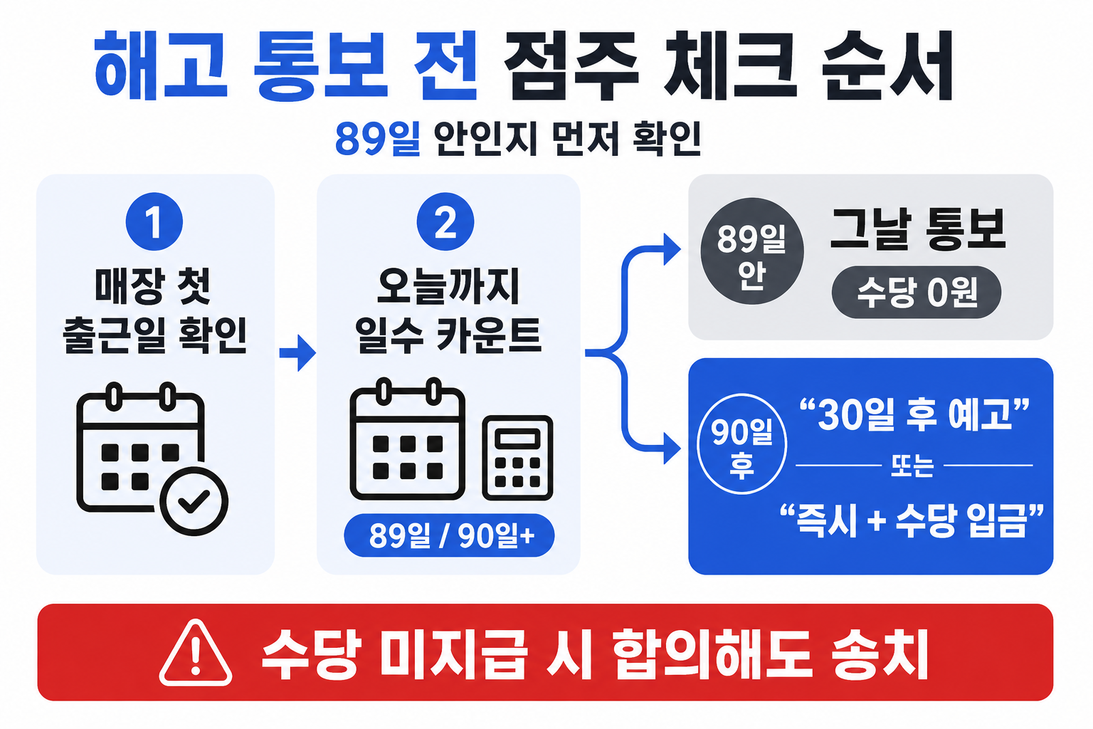 해고 통보 전 점주 체크 3단 순서 — 첫 출근일 확인, 일수 카운트, 89일/90일 분기 의사결정