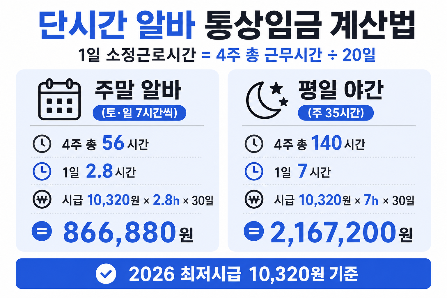 편의점 알바 해고예고수당 89일 분기점 — 89일 안 0원, 90일 후 30일 전 예고 0원, 90일 후 즉시 해고 30일분, 수당 미지급 합의해도 송치