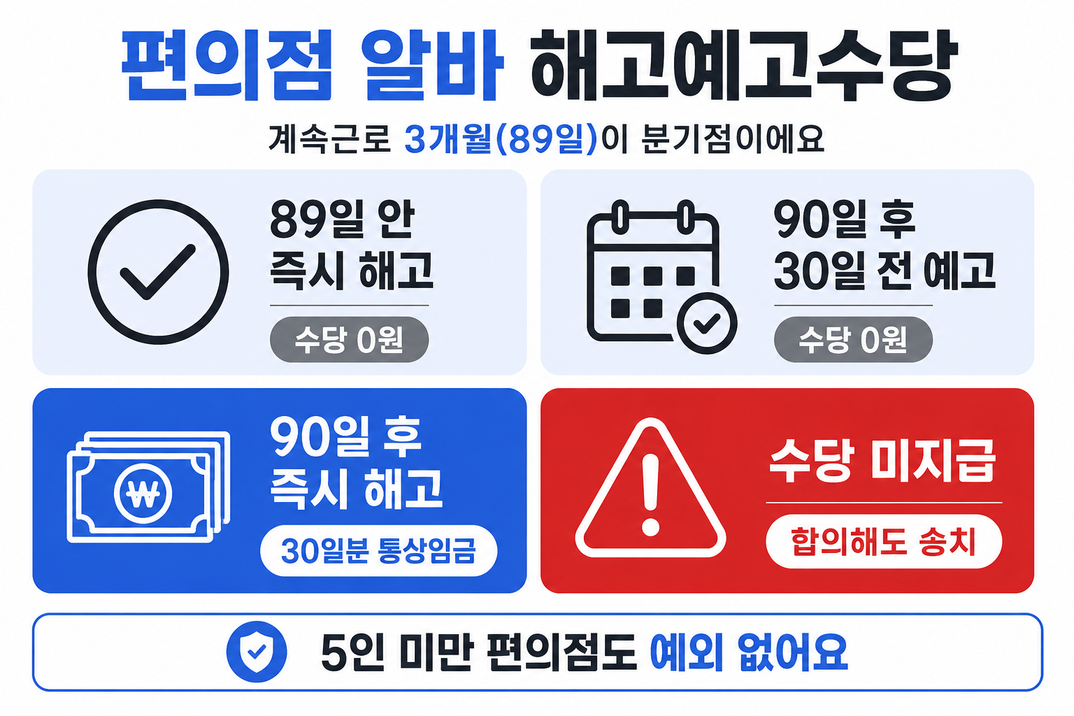 단시간 알바 통상임금 계산법 비교 — 주말 알바 2.8시간 866,880원, 평일 야간 7시간 2,167,200원