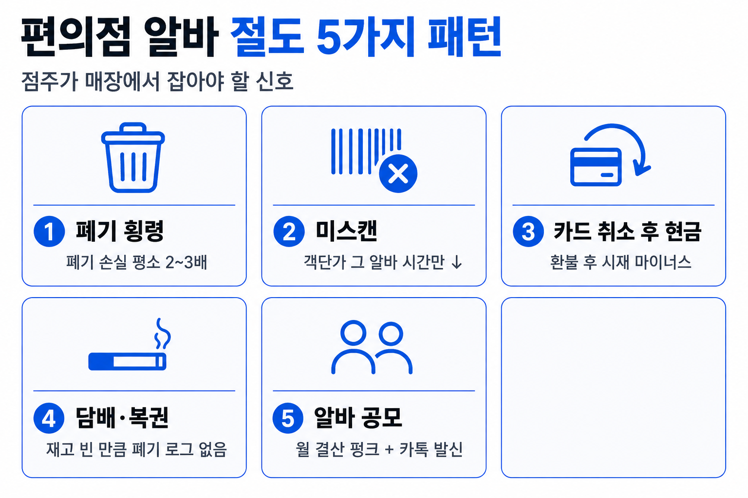 편의점 알바 절도 5가지 패턴 — 폐기 횡령, 미스캔, 카드 취소 후 현금, 담배·복권, 알바 공모