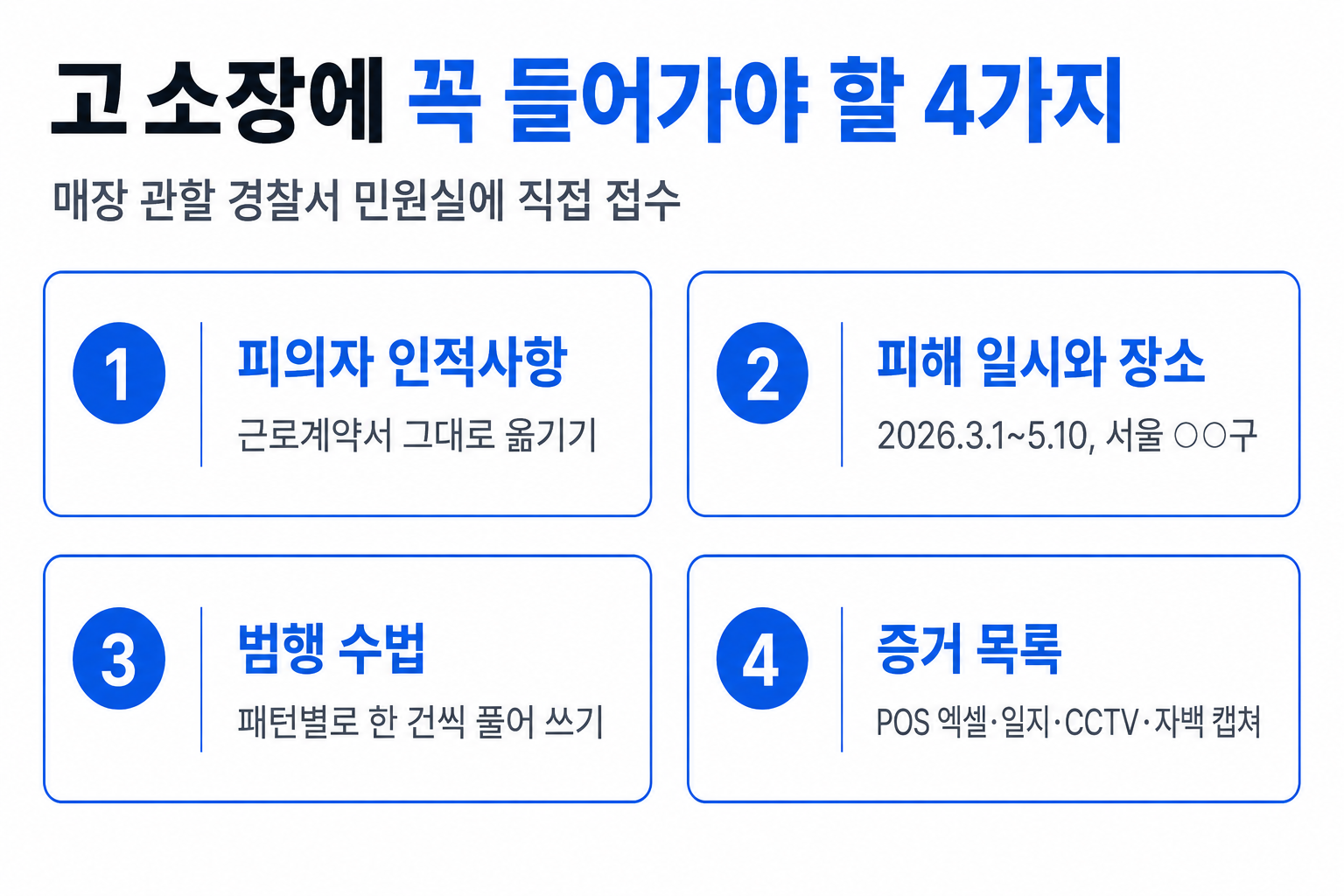고소장에 꼭 들어가야 할 4가지 — 피의자 인적사항, 피해 일시와 장소, 범행 수법, 증거 목록