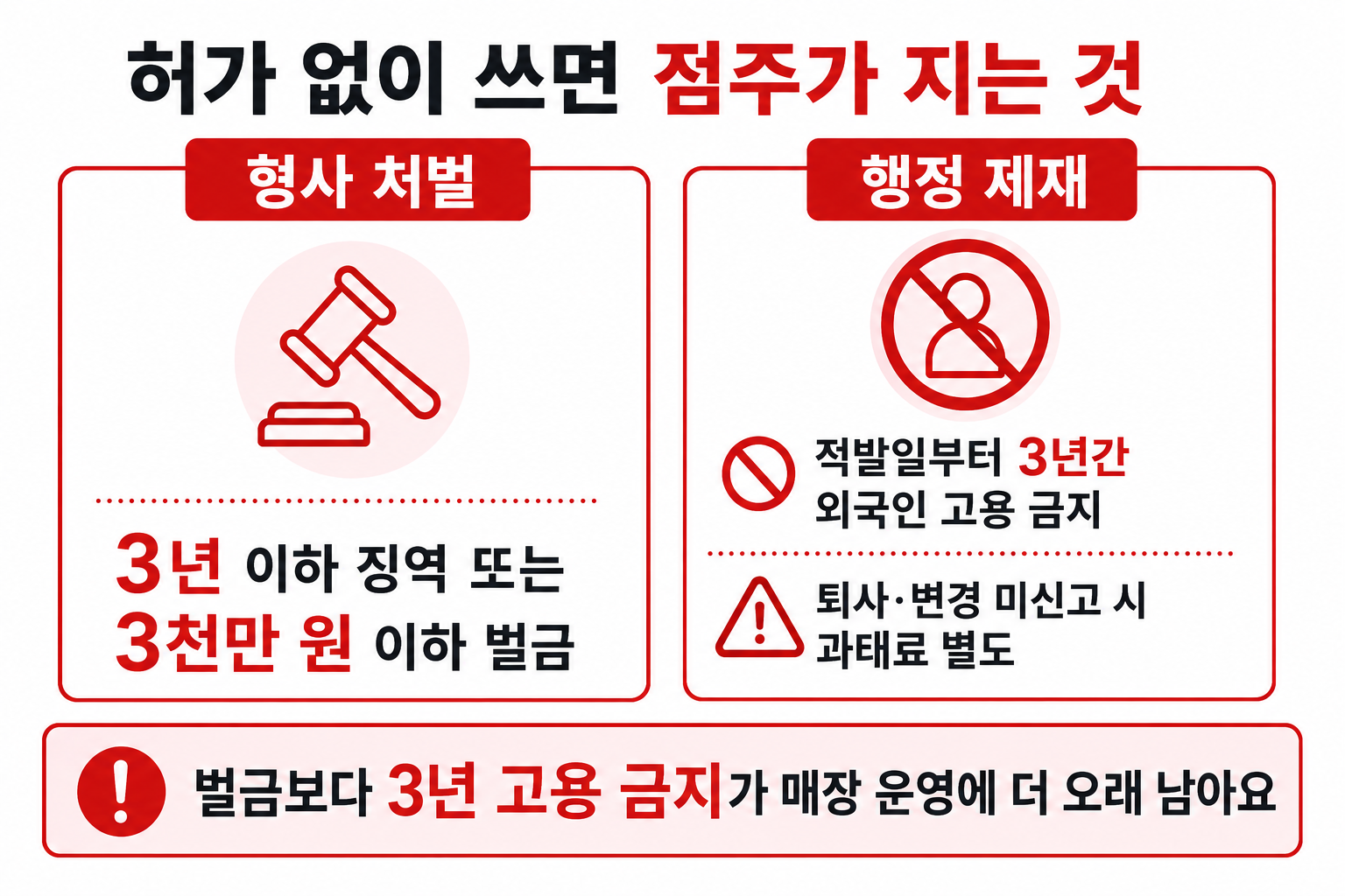 외국인을 허가 없이 고용했을 때 점주가 받는 형사 처벌과 행정 제재를 정리한 표