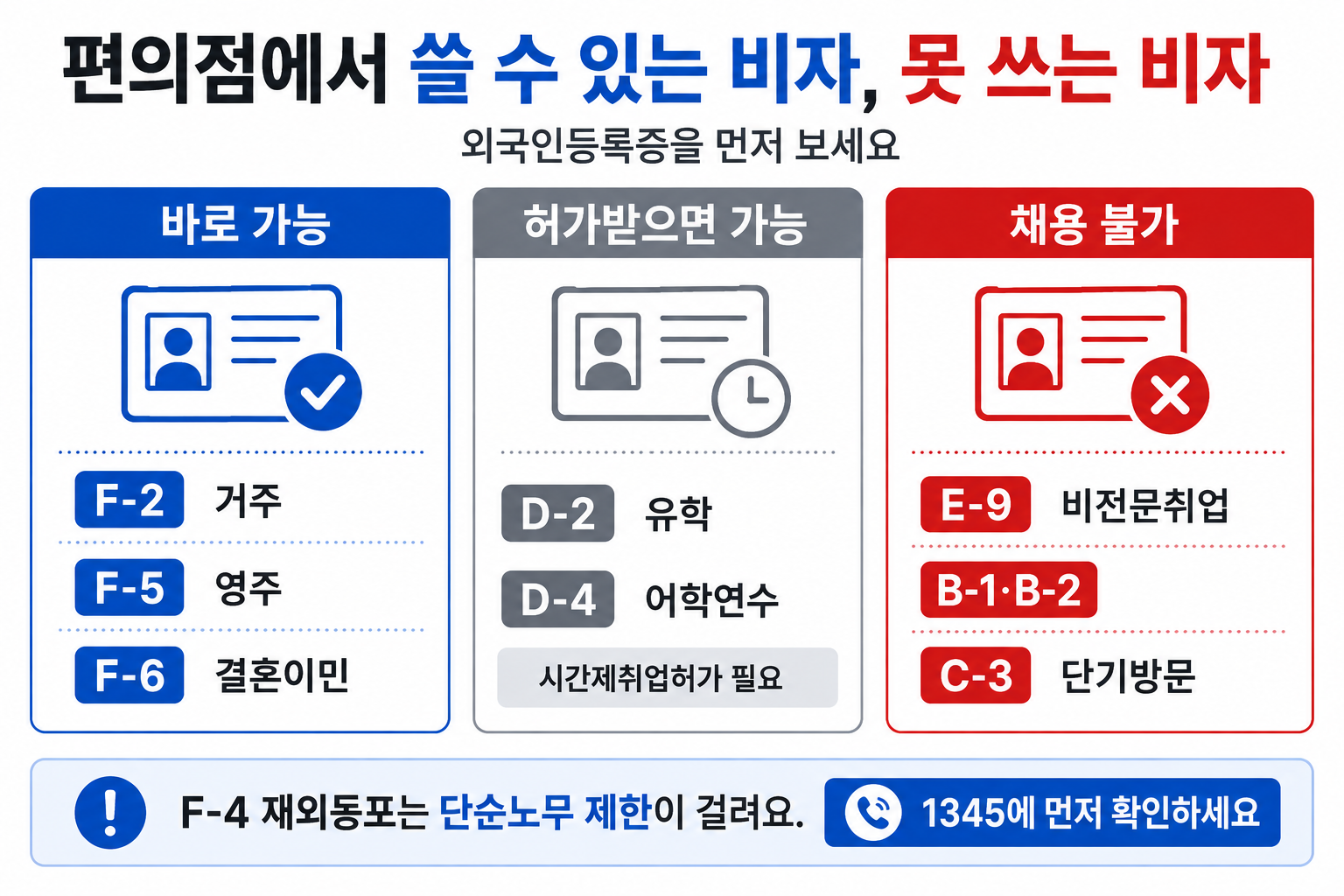 편의점에서 바로 채용 가능한 비자와 허가가 필요한 비자, 채용 불가 비자를 비교한 표