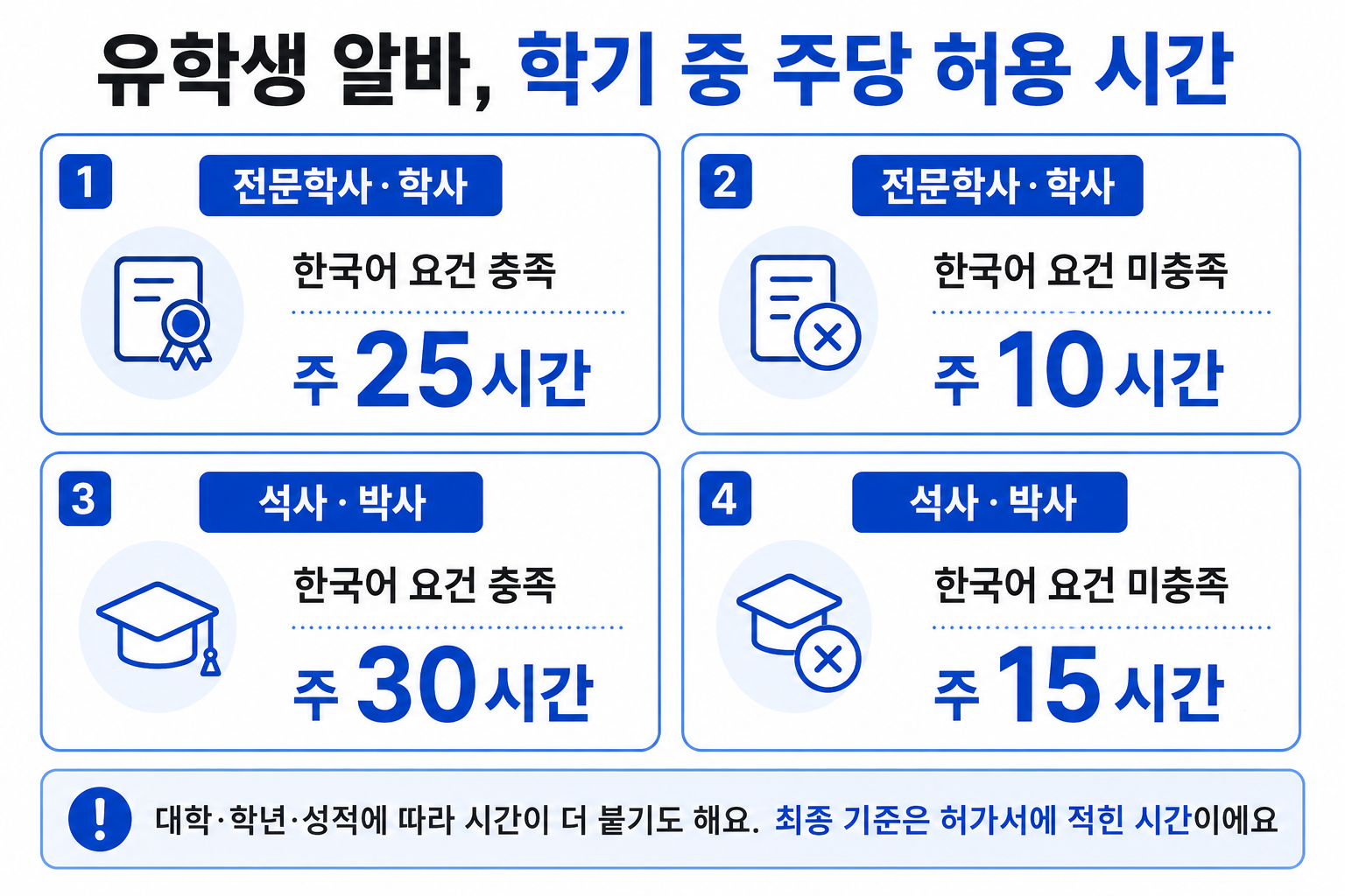 유학생 알바의 학기 중 주당 허용 시간을 학위 과정과 한국어 요건별로 정리한 표