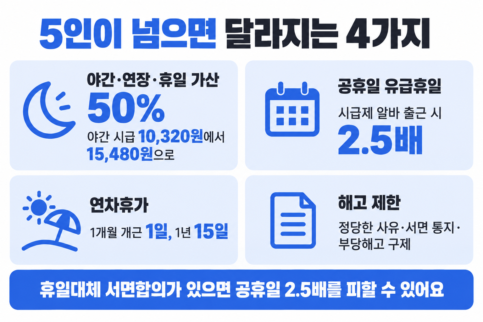 편의점 상시근로자 5인이 넘으면 달라지는 야간 가산, 공휴일 유급, 연차, 해고 제한 네 가지