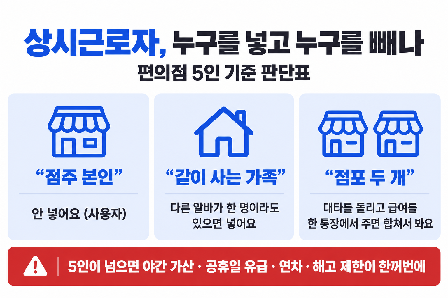 편의점 상시근로자 계산에서 점주 본인, 같이 사는 가족, 두 점포를 넣는지 빼는지 정리한 판단표