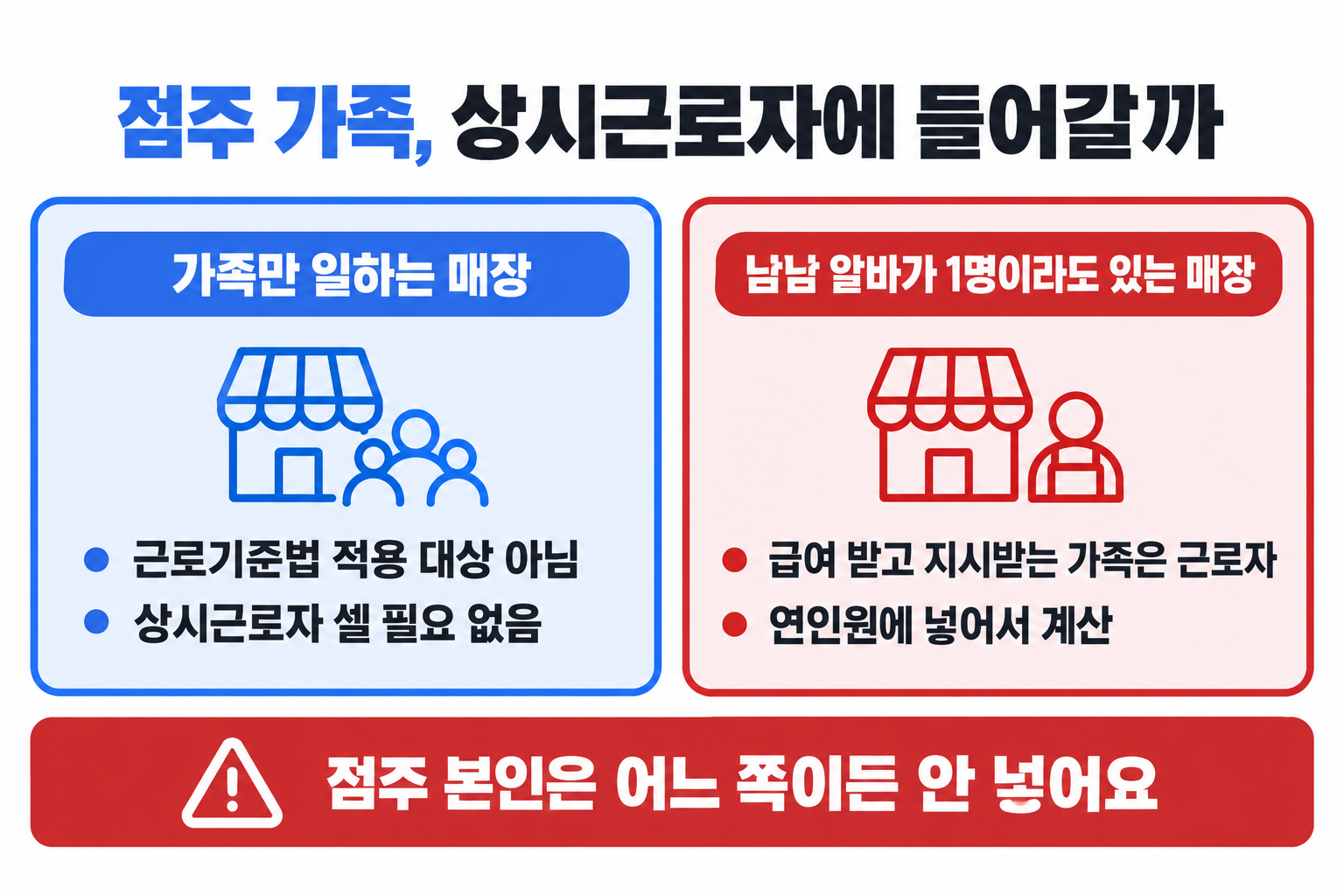 편의점 상시근로자 계산에서 점주 가족을 넣는 경우와 빼는 경우를 나눈 비교표
