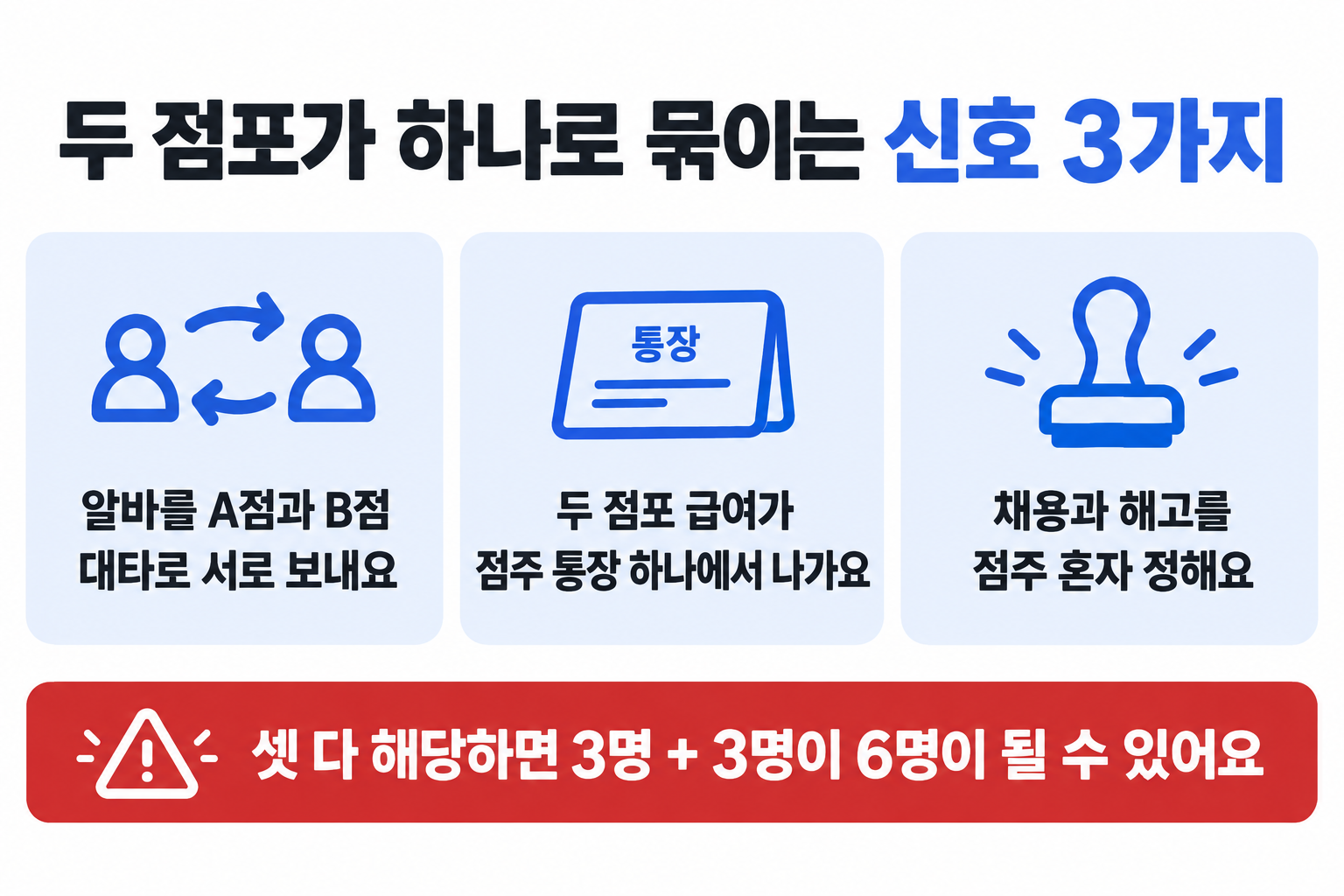 편의점 두 점포 상시근로자 합산 판단 신호 세 가지 대타 교차, 급여 통장, 채용 결정
