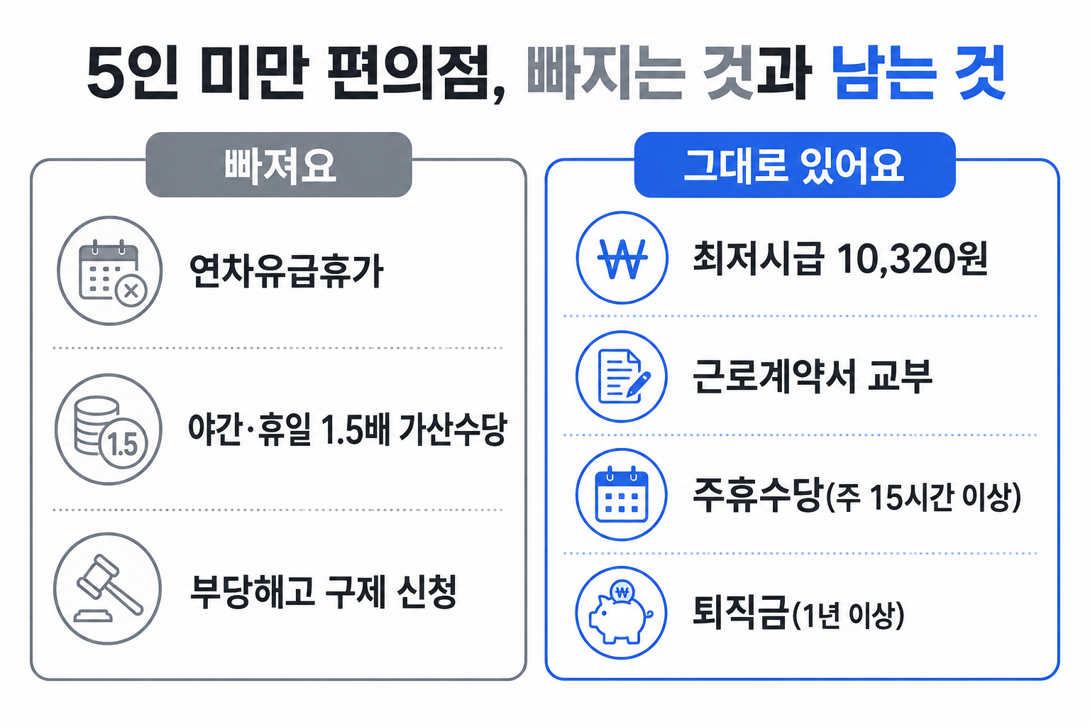 5인 미만 편의점에서 빠지는 연차·가산수당과 그대로 남는 최저시급·주휴수당·퇴직금 비교