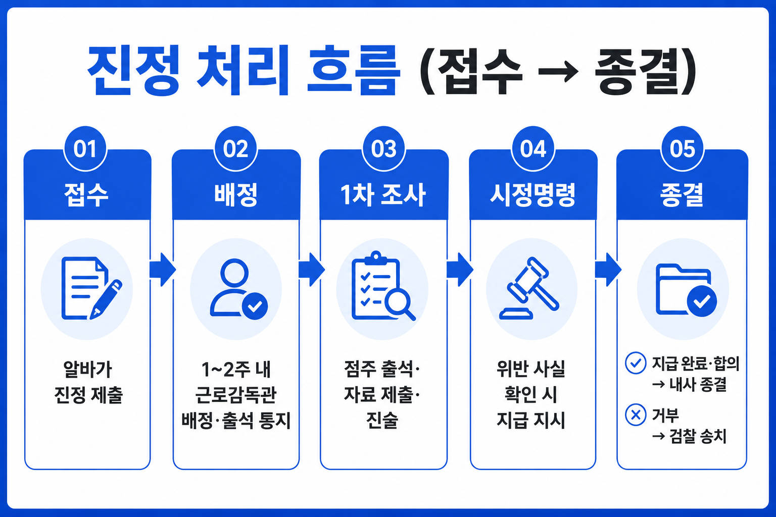 진정 처리는 통상 접수일로부터 2개월 이내에 종결돼요. 1차 조사에서 자료가 명확하면 바로 시정 또는 무혐의로 정리돼요.