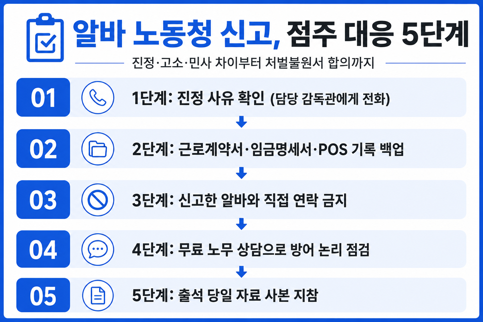 알바 노동청 신고 대응 5단계 인포그래픽