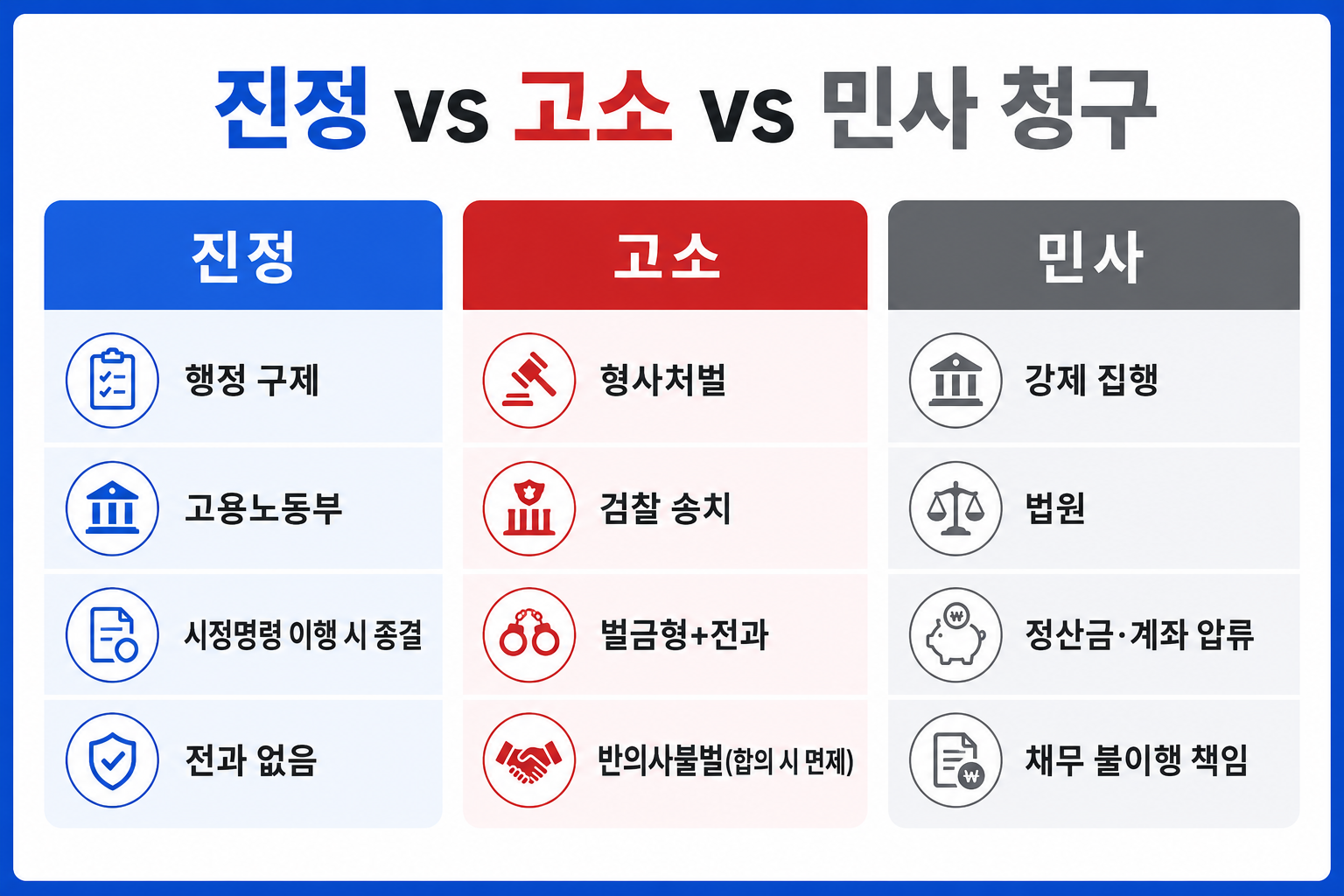 진정 vs 고소 vs 민사 청구 3열 비교 인포그래픽
