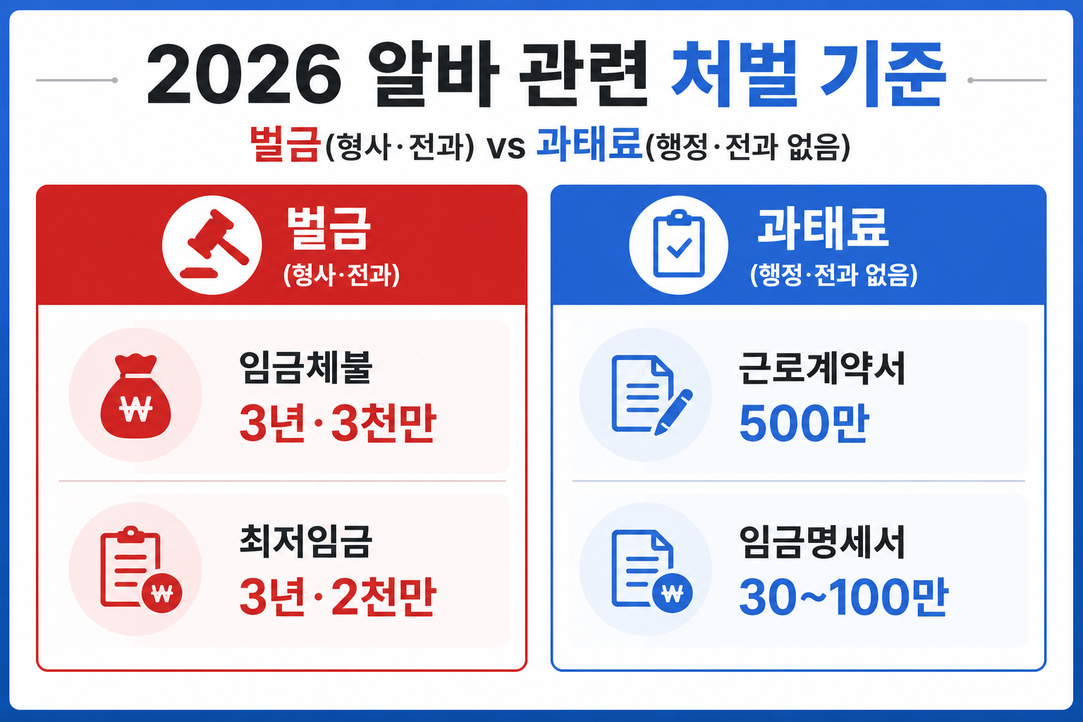 2026 알바 관련 벌금·과태료 처벌 기준 비교 인포그래픽