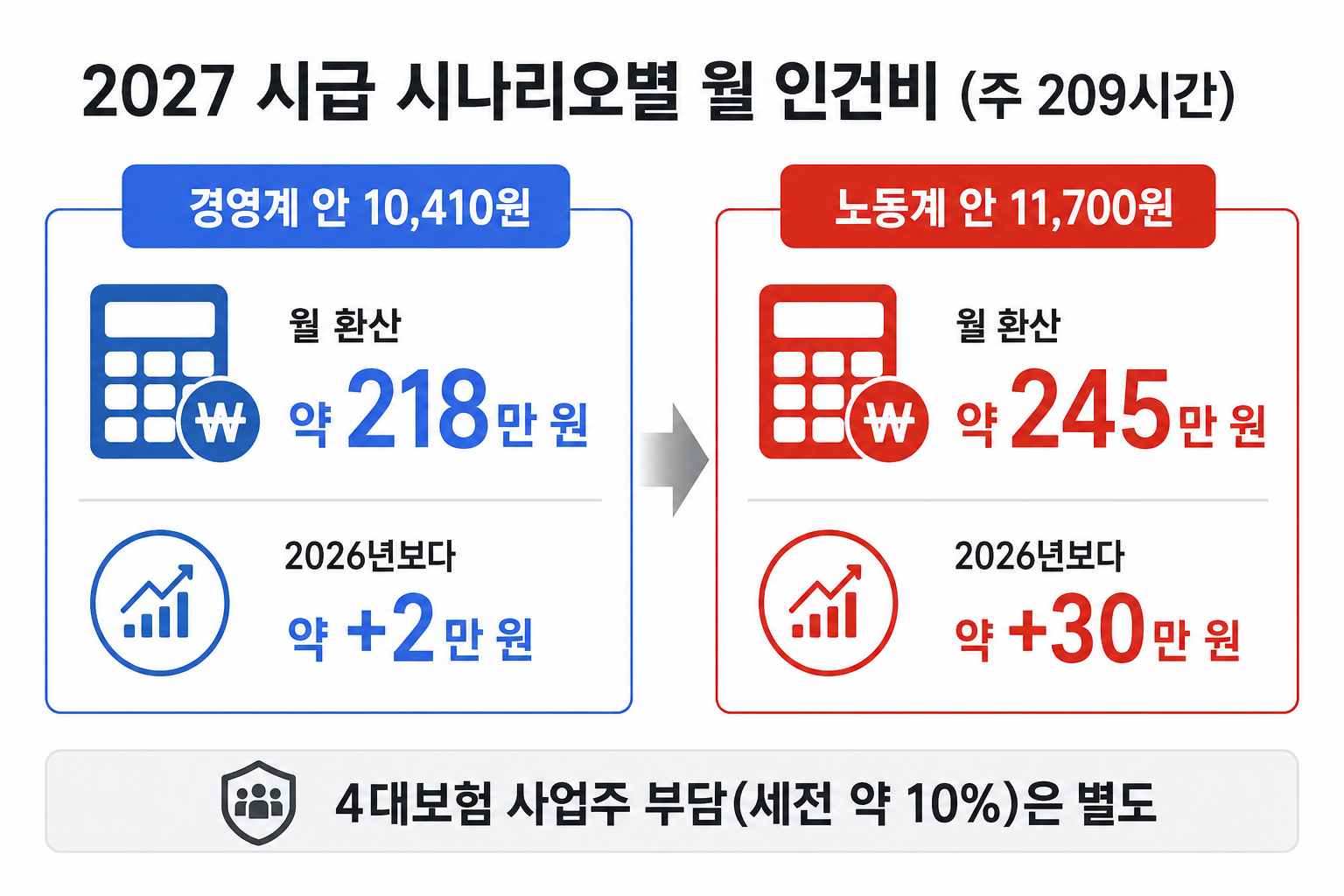 2027 최저임금 시나리오별 편의점 월 인건비 비교