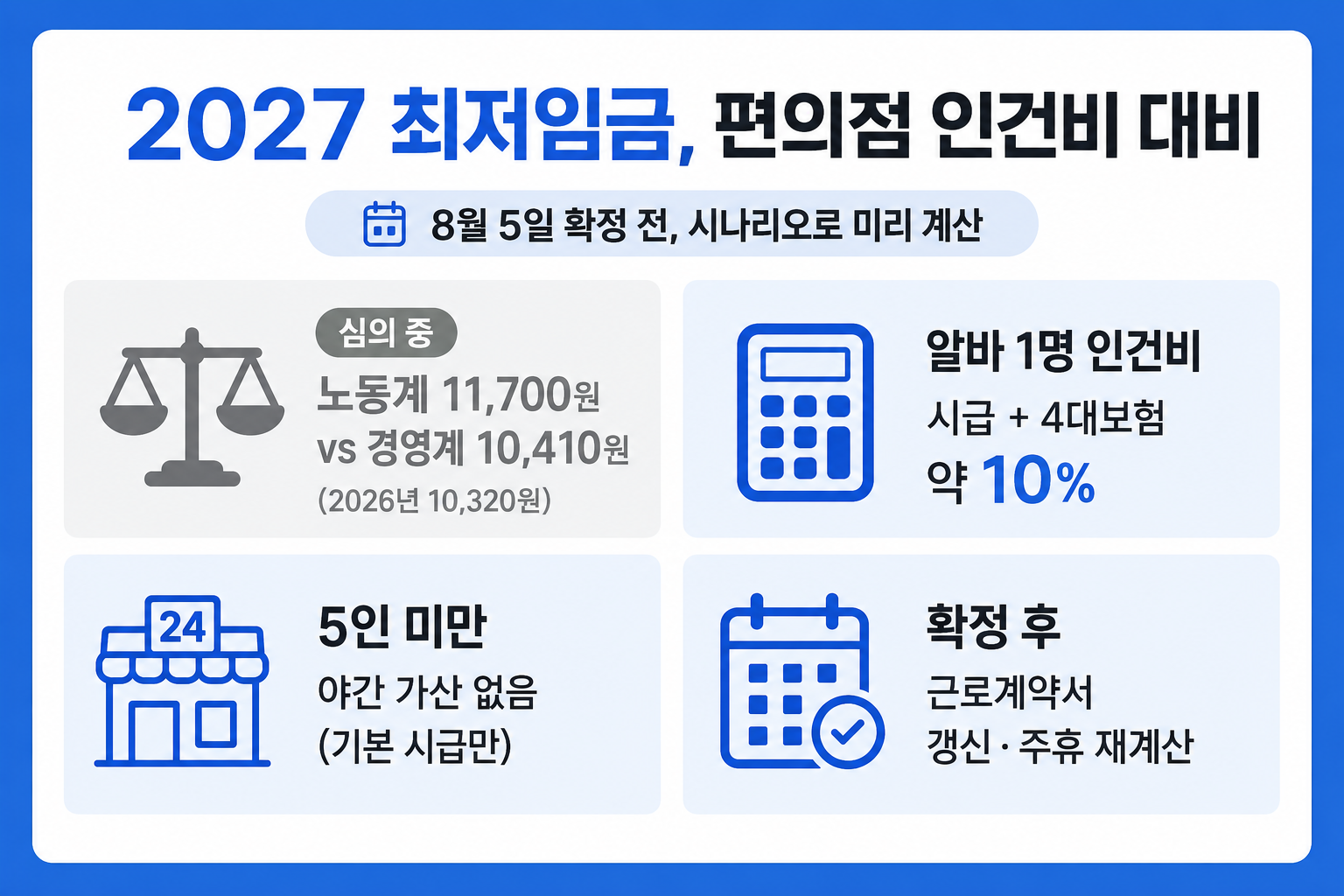 2027 최저임금 심의 현황과 편의점 인건비 대비 인포그래픽