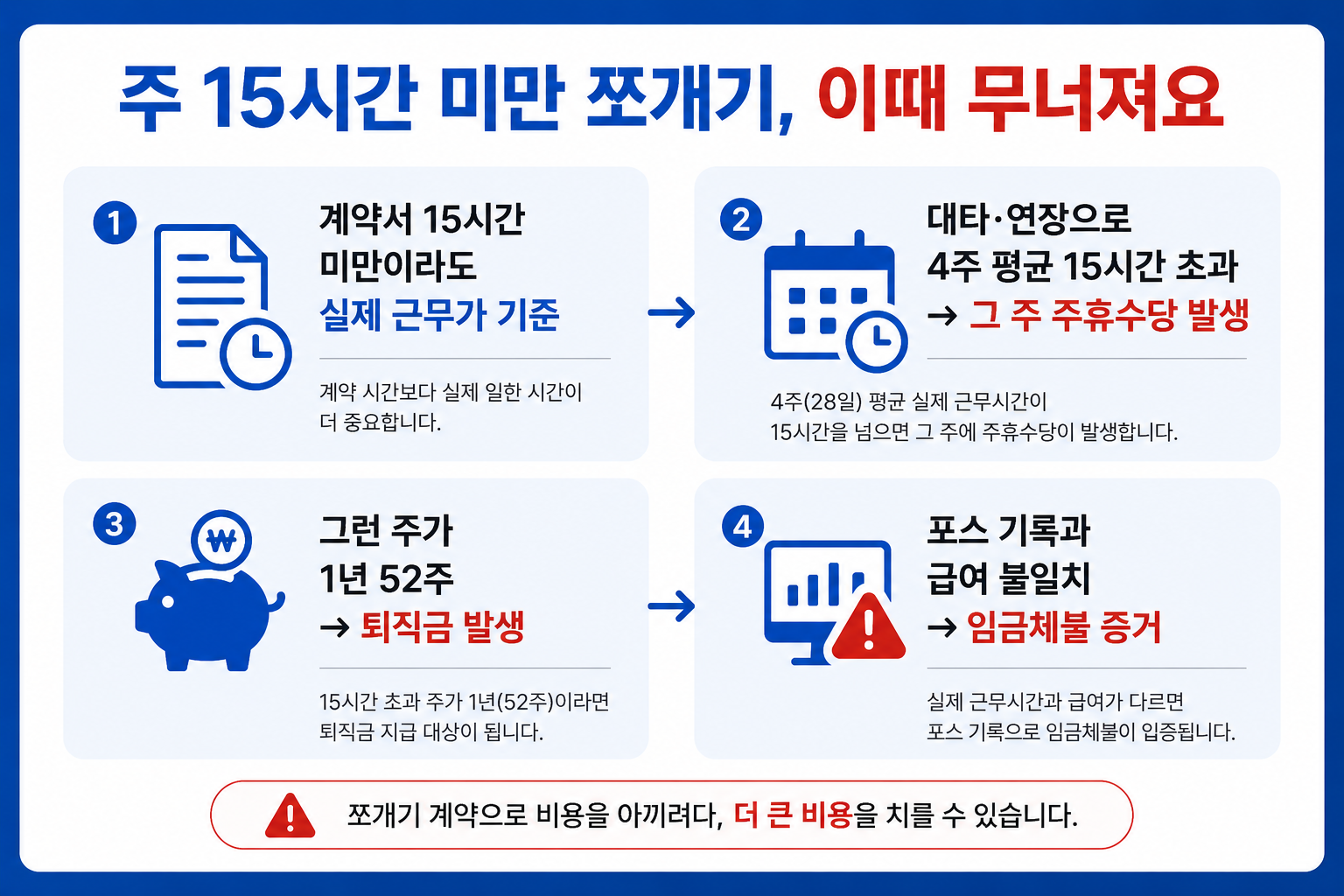 주 15시간 미만 쪼개기 계약에서 주휴수당·퇴직금이 발생하는 조건