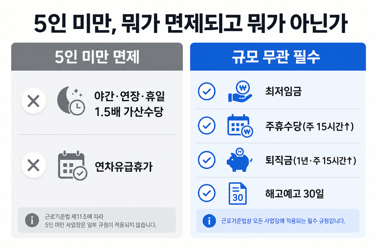 5인 미만 사업장 면제 항목과 규모 무관 필수 항목 비교