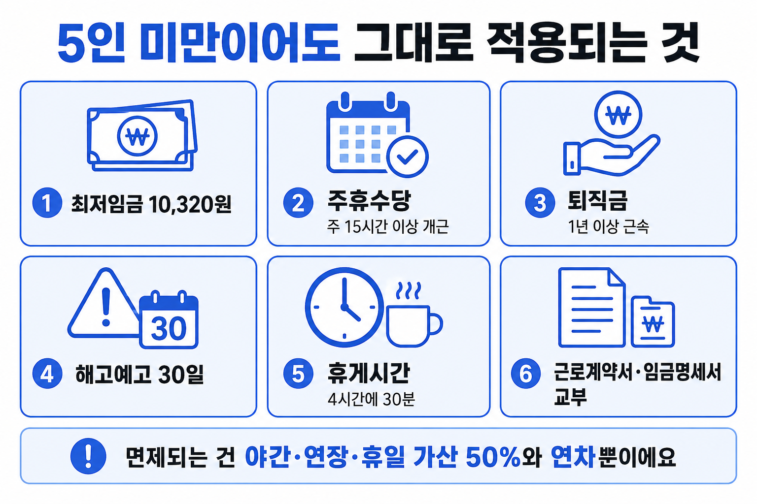 5인 미만 사업장에도 그대로 적용되는 최저임금·주휴수당·퇴직금 등 여섯 가지를 정리한 표