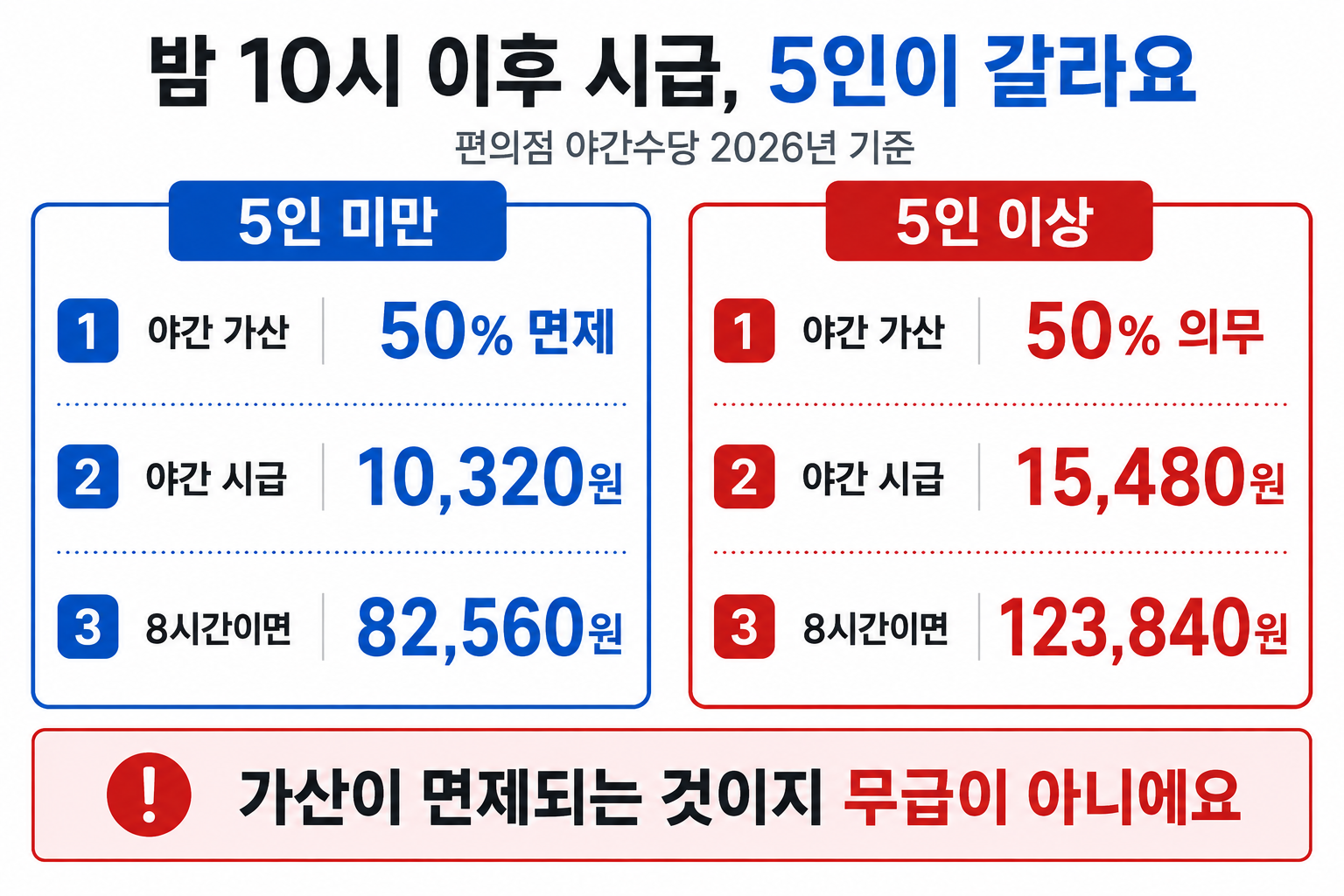 편의점 야간수당을 5인 미만과 5인 이상으로 나눠 시급과 인건비를 비교한 표