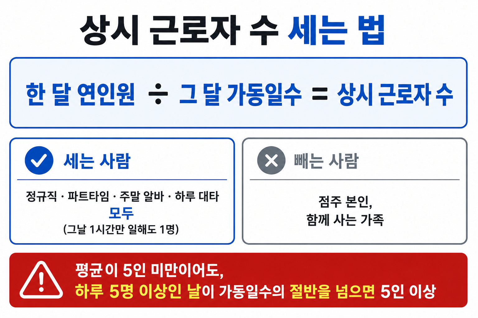 상시 근로자 수를 한 달 연인원 나누기 가동일수로 계산하는 방법을 정리한 그림
