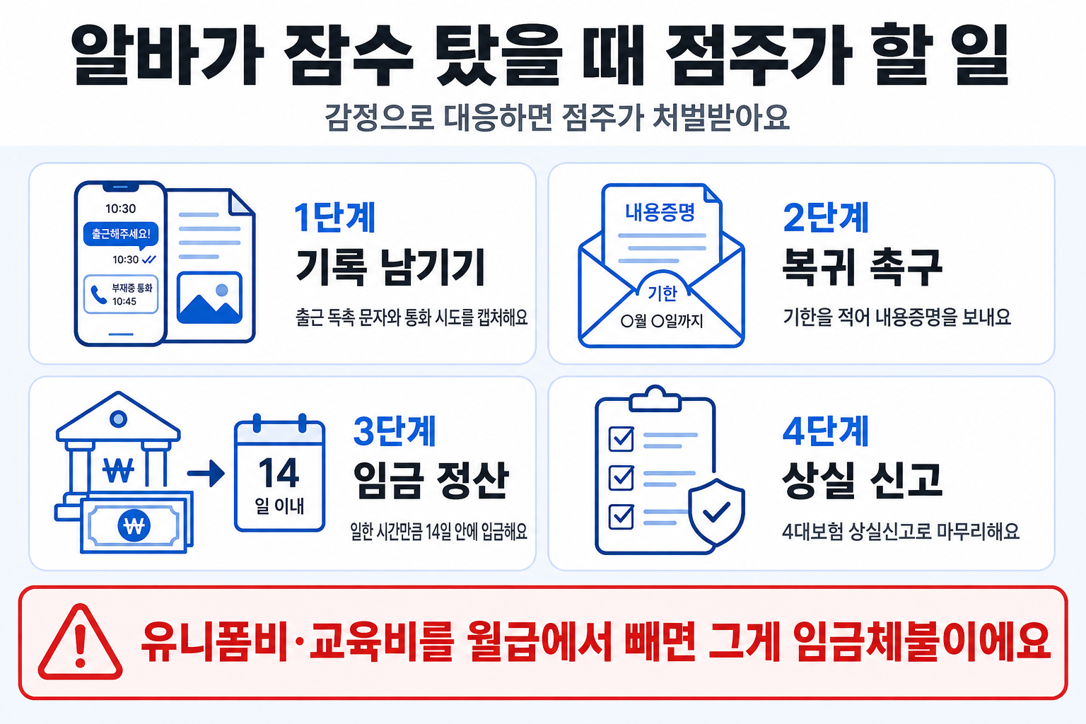 알바가 무단퇴사했을 때 점주가 할 일을 기록·복귀 촉구·임금 정산·상실 신고 4단계로 정리한 그림