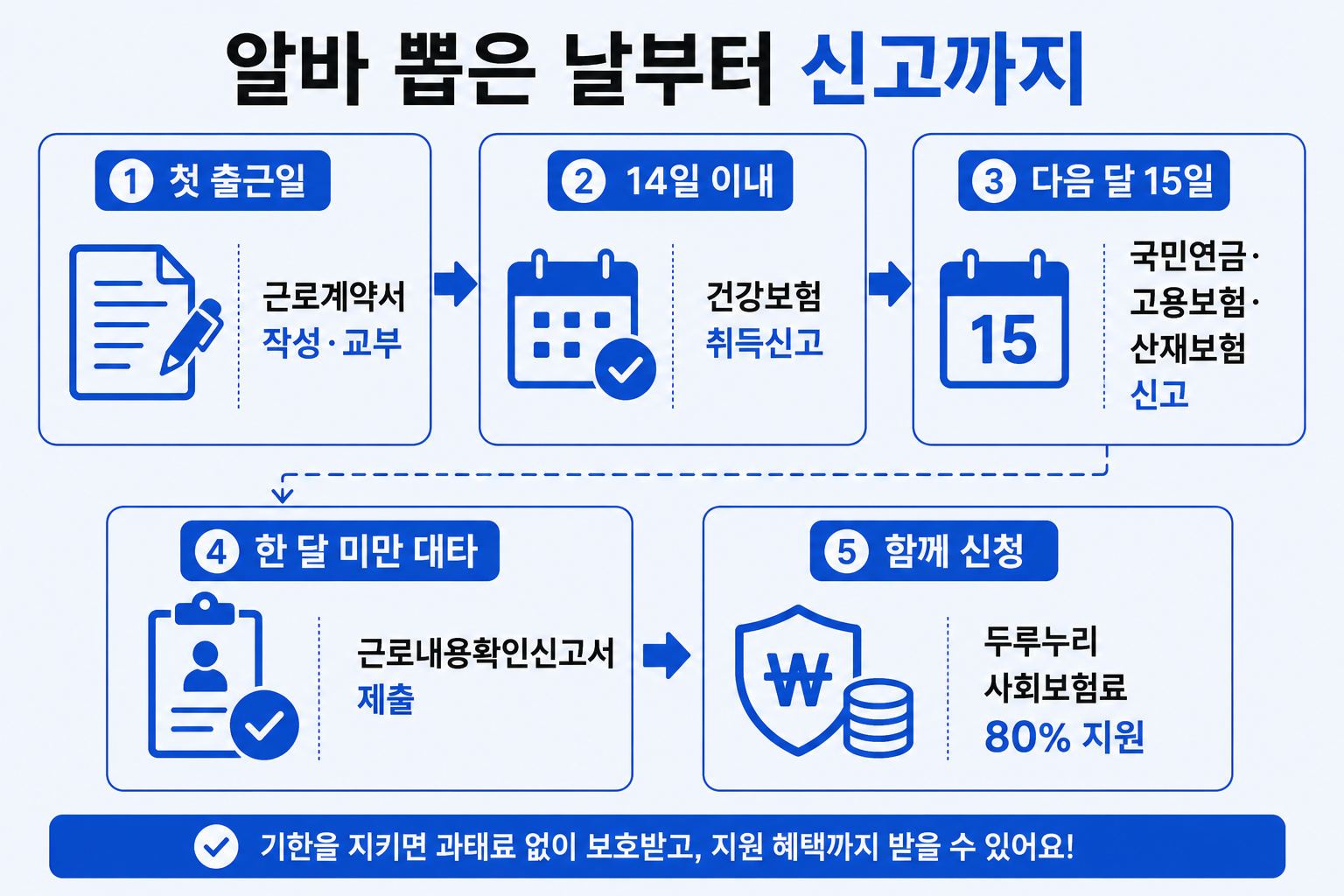 알바 채용 후 4대보험 신고 기한 5단계 흐름