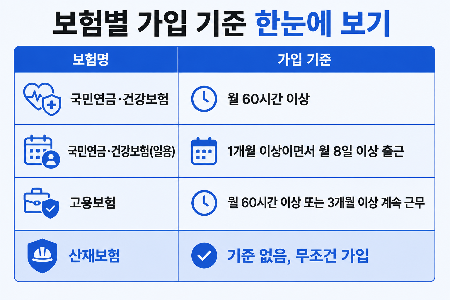 국민연금·건강보험·고용보험·산재보험 가입 기준 비교표