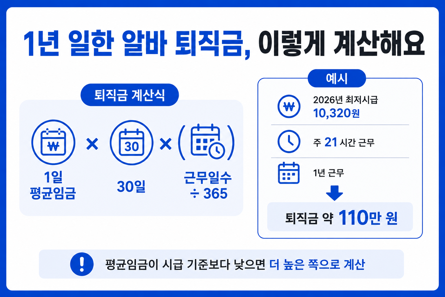 1년 일한 알바 퇴직금 계산식과 2026년 최저시급 기준 예시 인포그래픽
