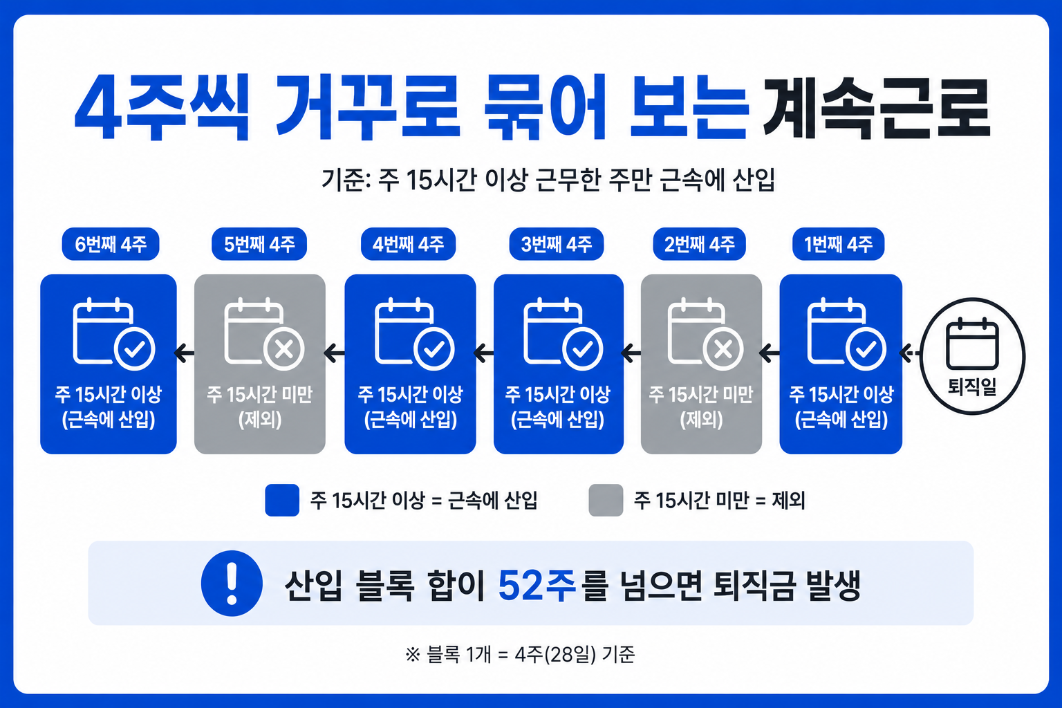 퇴직일부터 4주씩 역산해 주 15시간 이상 기간만 근속에 산입하는 방식 인포그래픽