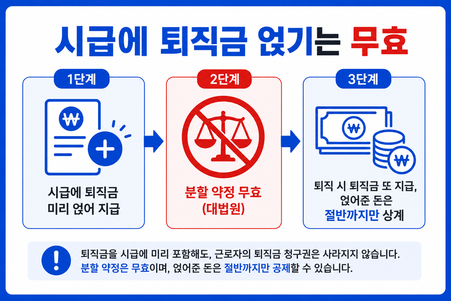 시급에 퇴직금 얹는 분할약정 무효와 절반 상계 인포그래픽