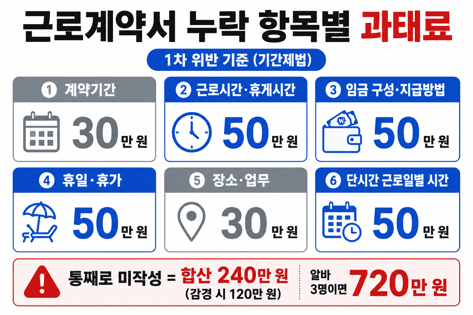 세 조건 중 하나라도 빠지면 첫날부터 10,320원 100% 줘야 해요