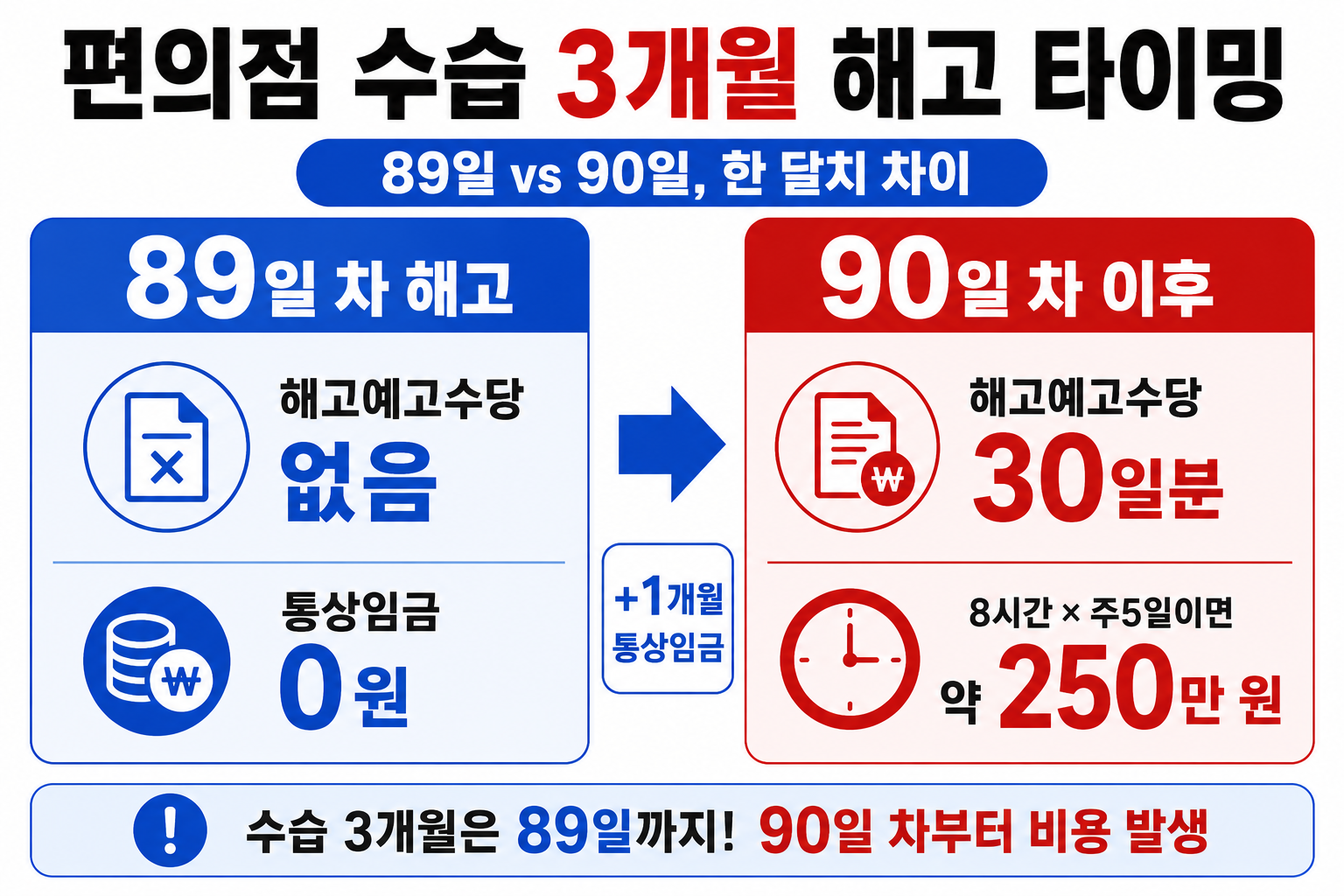 편의점 수습 3개월 해고 타이밍 — 89일 차 해고 해고예고수당 없음 통상임금 0원 vs 90일 차 이후 해고예고수당 30일분 8시간×주5일 약 250만 원 (+1개월 통상임금)