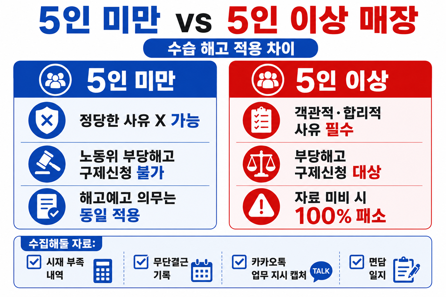 5인 미만 vs 5인 이상 매장 수습 해고 적용 차이 — 5인 미만 정당한 사유 X 가능 노동위 부당해고 구제신청 불가, 5인 이상 객관적·합리적 사유 필수 부당해고 구제신청 대상 자료 미비 시 100% 패소. 수집해둘 자료: 시재 부족 내역·무단결근 기록·카카오톡 업무 지시 캡처·면담 일지