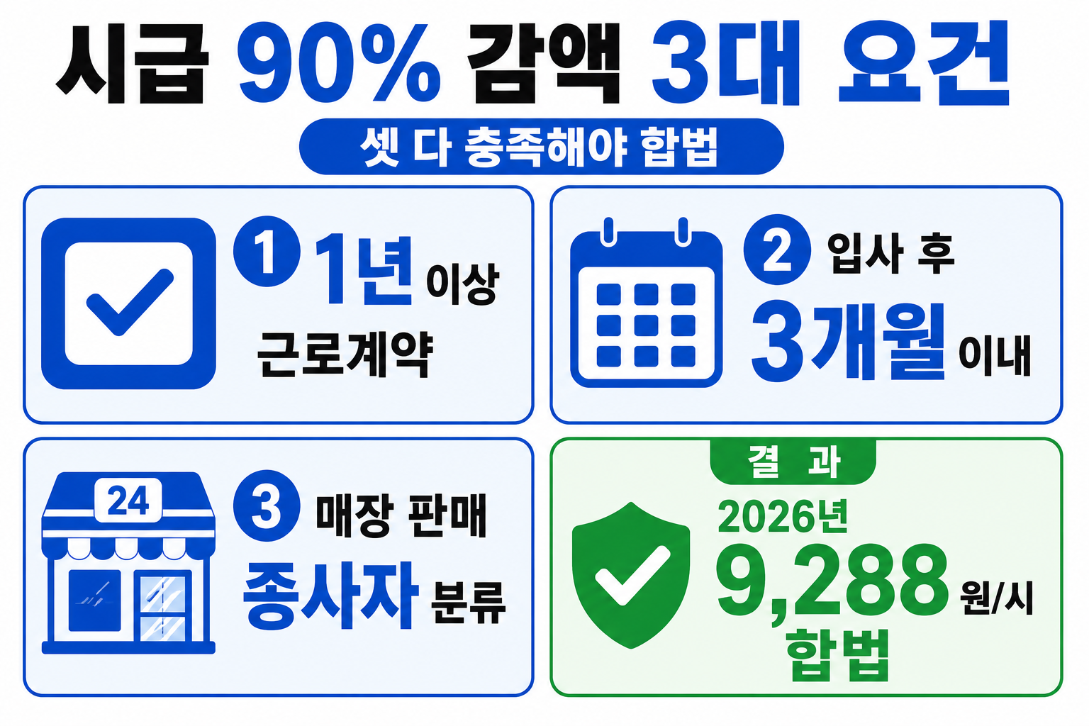 근로계약서 누락 항목별 과태료 (1차 위반 기간제법) — 계약기간 30만 / 근로시간·휴게시간 50만 / 임금 구성·지급방법 50만 / 휴일·휴가 50만 / 장소·업무 30만 / 단시간 근로일별 시간 50만. 통째로 미작성 합산 240만 원 (감경 시 120만), 알바 3명이면 720만 원