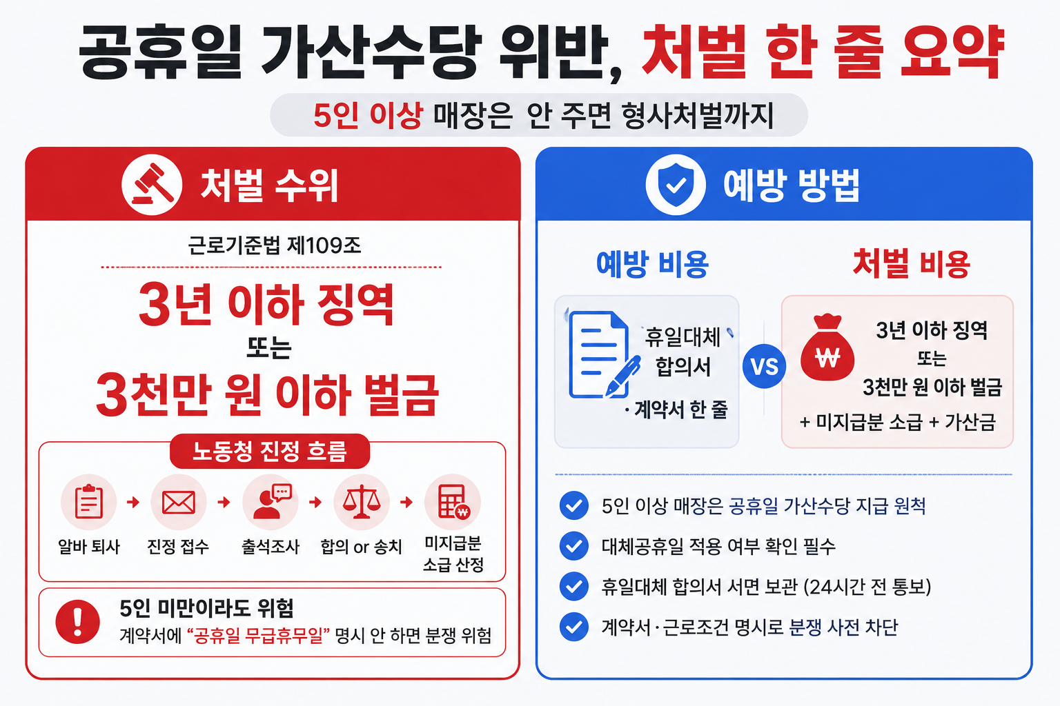 공휴일 가산수당 위반 시 처벌 한 줄 요약 — 근로기준법 제109조 3년 이하 징역·3천만 원 이하 벌금