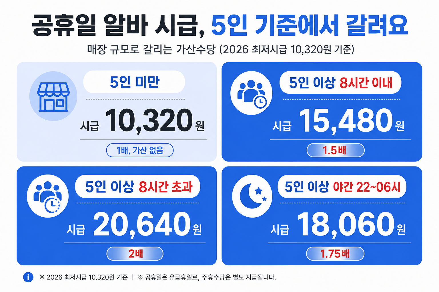 공휴일 알바 시급 5인 기준에서 갈려요 — 5인 미만 10,320원, 5인 이상 8h 이내 15,480원, 8h 초과 20,640원, 야간 18,060원