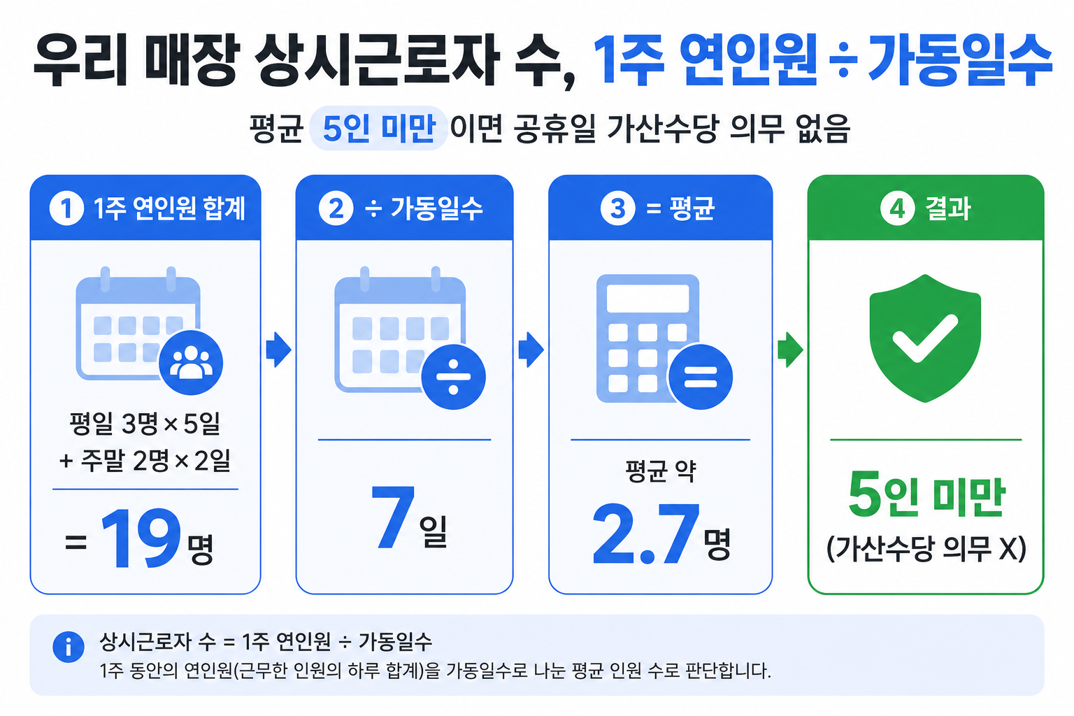 상시근로자 수 산정 1주 연인원 ÷ 가동일수 4단 플로우