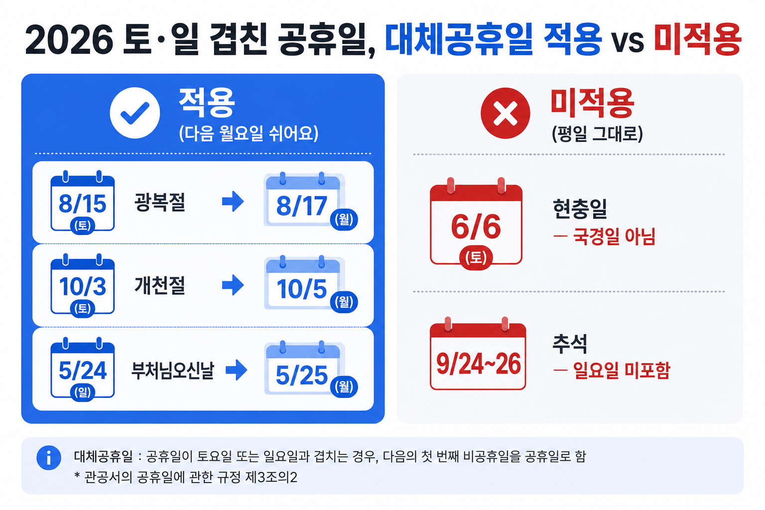 2026 토·일 겹친 공휴일 대체공휴일 적용 vs 미적용 — 광복절 8/17, 개천절 10/5, 부처님오신날 5/25 적용, 현충일·추석 미적용