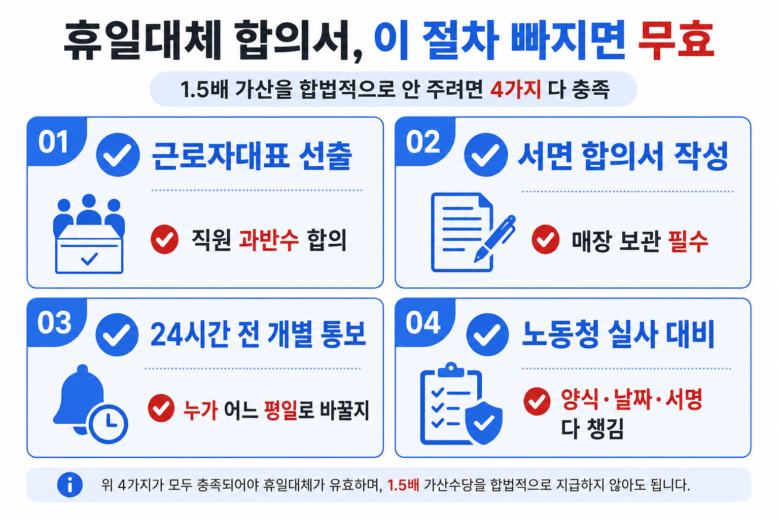 휴일대체 합의서 4가지 필수 절차 — 근로자대표 선출·서면 합의서·24시간 전 통보·노동청 실사 대비